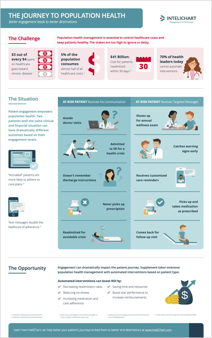 The Journey to Population Health with Border